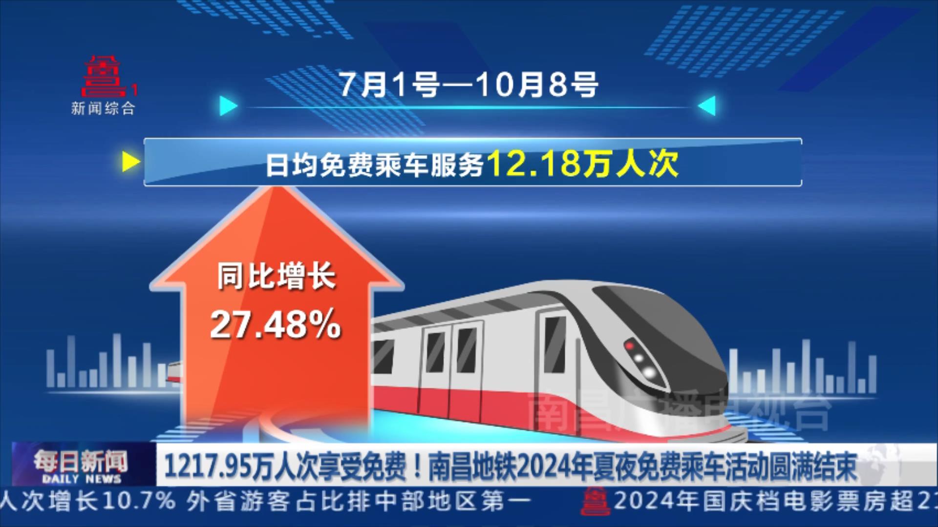 1217.95万人次享受免费！南昌地铁2024年夏夜免费乘车活动圆满结束