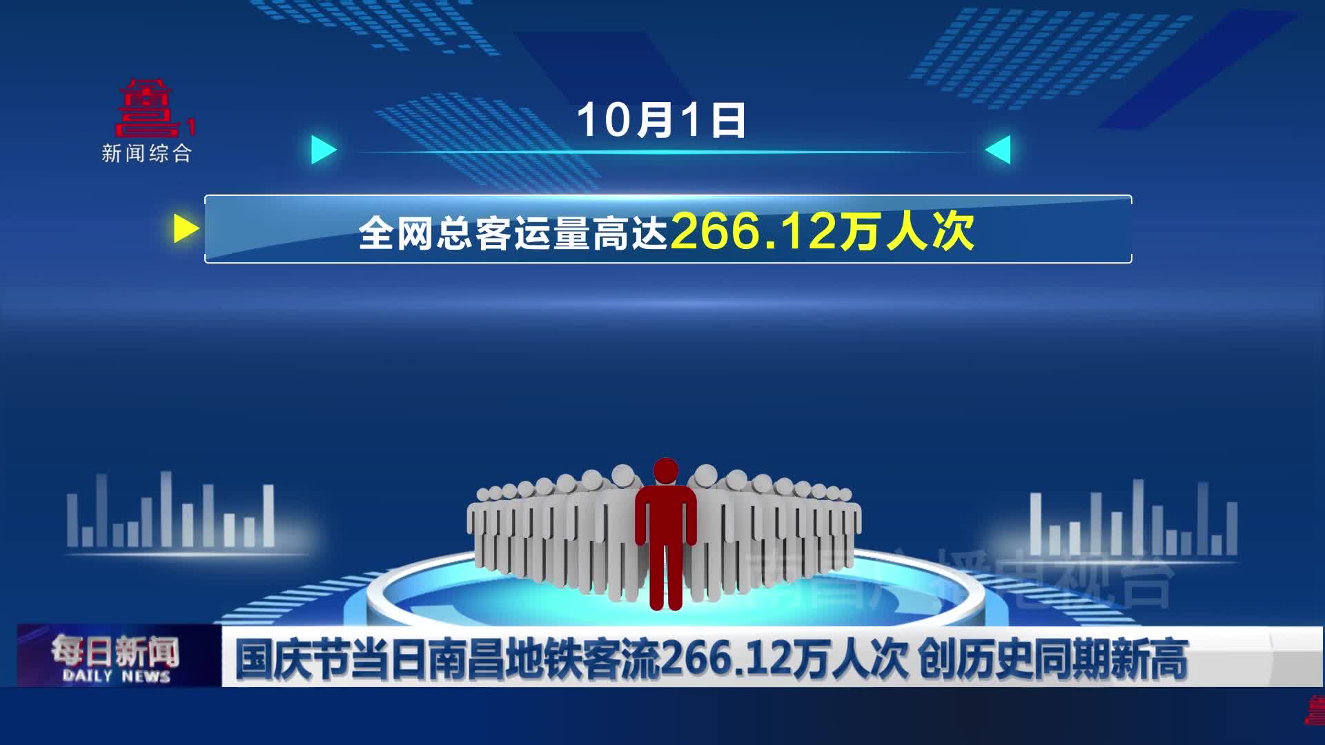 国庆节当日南昌地铁客流266.12万人次 创历史同期新高 